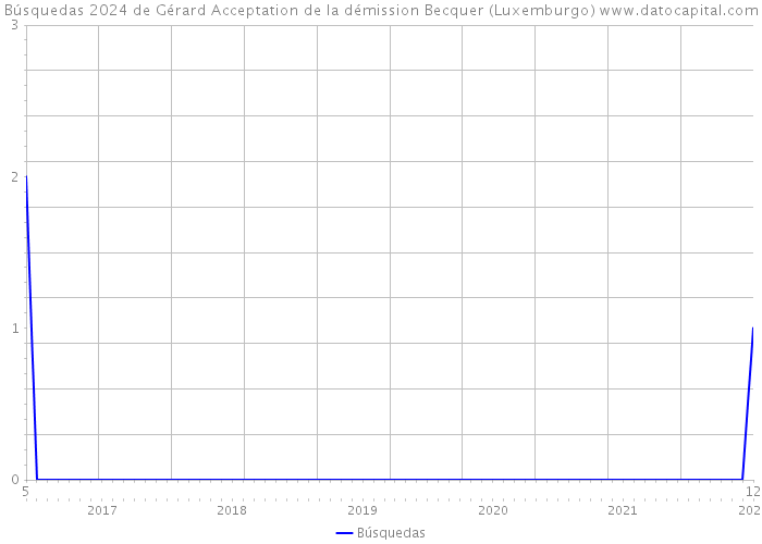 Búsquedas 2024 de Gérard Acceptation de la démission Becquer (Luxemburgo) 