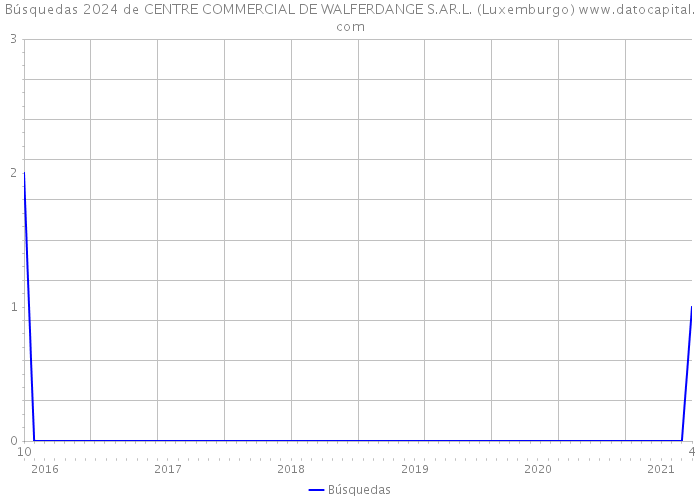 Búsquedas 2024 de CENTRE COMMERCIAL DE WALFERDANGE S.AR.L. (Luxemburgo) 