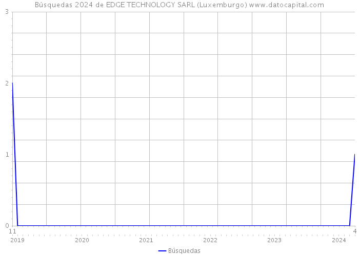 Búsquedas 2024 de EDGE TECHNOLOGY SARL (Luxemburgo) 