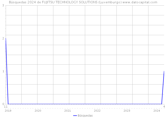 Búsquedas 2024 de FUJITSU TECHNOLOGY SOLUTIONS (Luxemburgo) 