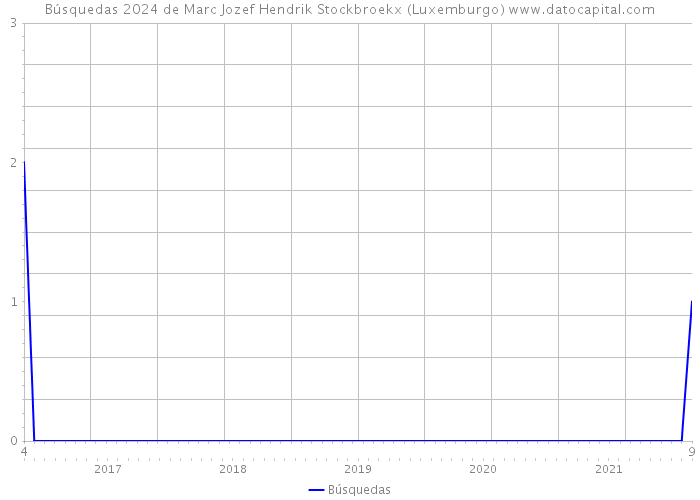 Búsquedas 2024 de Marc Jozef Hendrik Stockbroekx (Luxemburgo) 