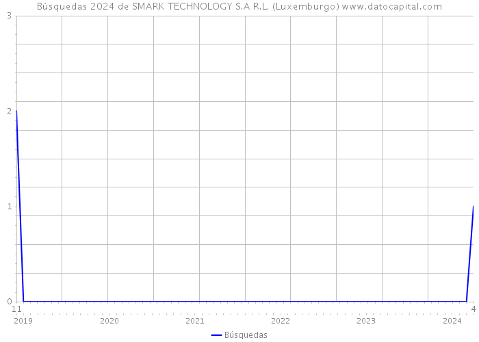 Búsquedas 2024 de SMARK TECHNOLOGY S.A R.L. (Luxemburgo) 