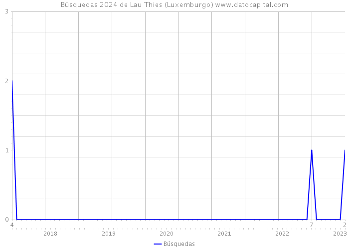 Búsquedas 2024 de Lau Thies (Luxemburgo) 