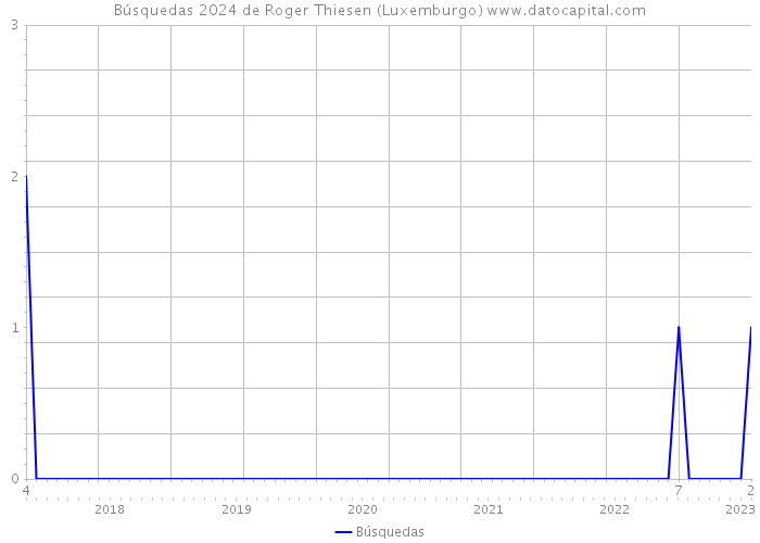 Búsquedas 2024 de Roger Thiesen (Luxemburgo) 