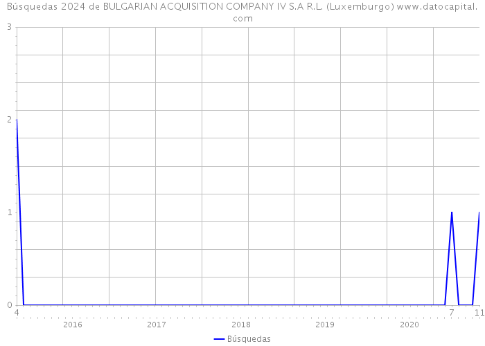 Búsquedas 2024 de BULGARIAN ACQUISITION COMPANY IV S.A R.L. (Luxemburgo) 