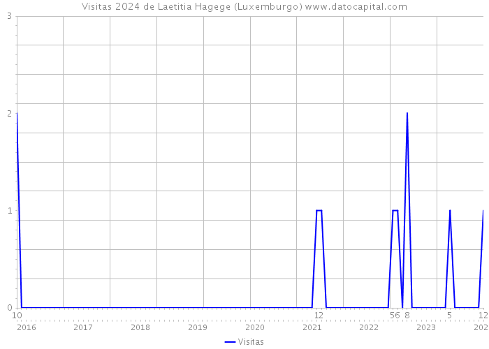 Visitas 2024 de Laetitia Hagege (Luxemburgo) 