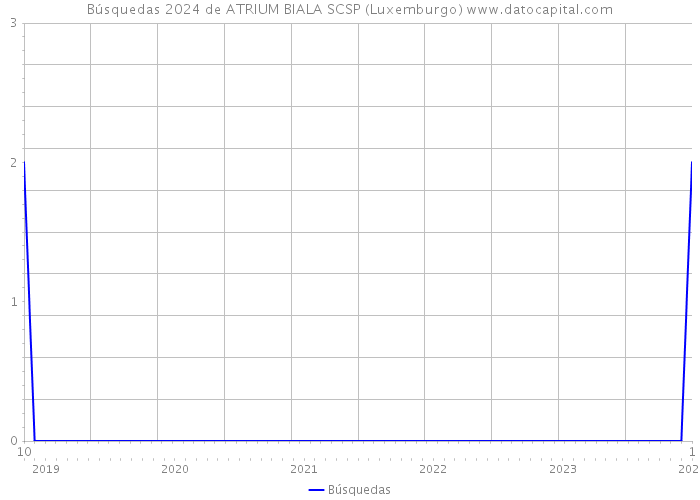 Búsquedas 2024 de ATRIUM BIALA SCSP (Luxemburgo) 