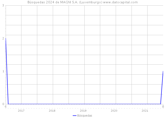Búsquedas 2024 de MAGNI S.A. (Luxemburgo) 
