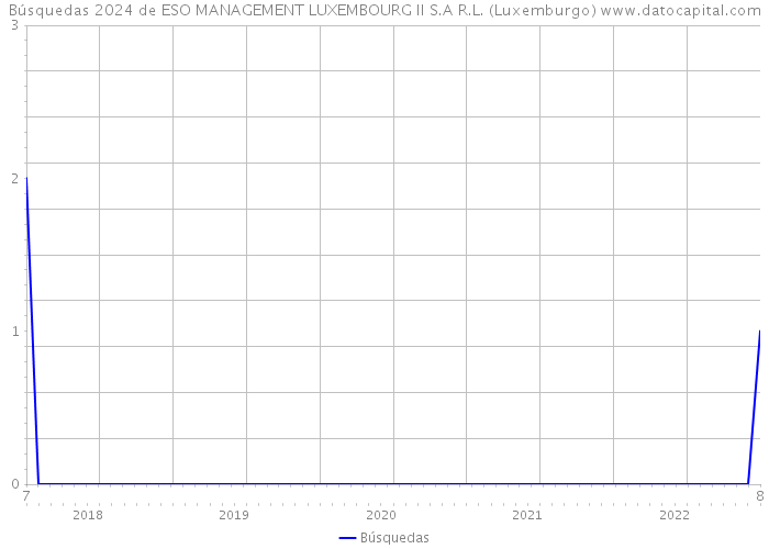 Búsquedas 2024 de ESO MANAGEMENT LUXEMBOURG II S.A R.L. (Luxemburgo) 