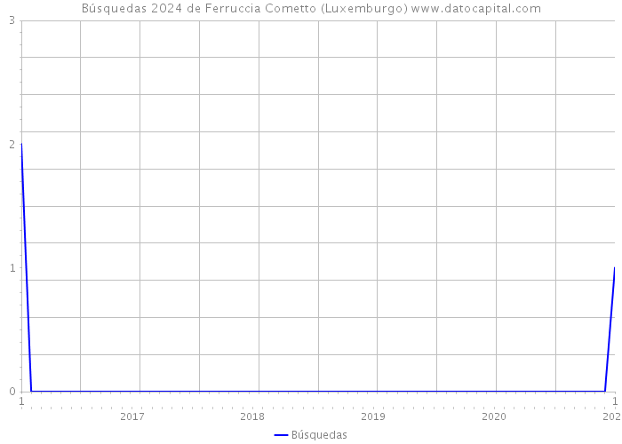 Búsquedas 2024 de Ferruccia Cometto (Luxemburgo) 