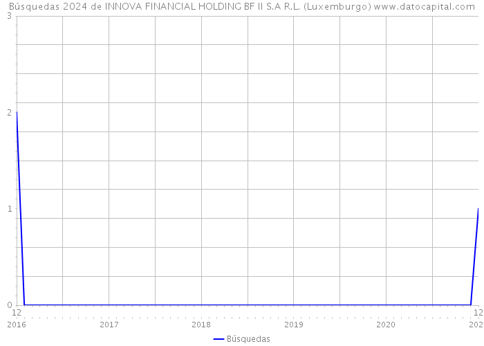 Búsquedas 2024 de INNOVA FINANCIAL HOLDING BF II S.A R.L. (Luxemburgo) 