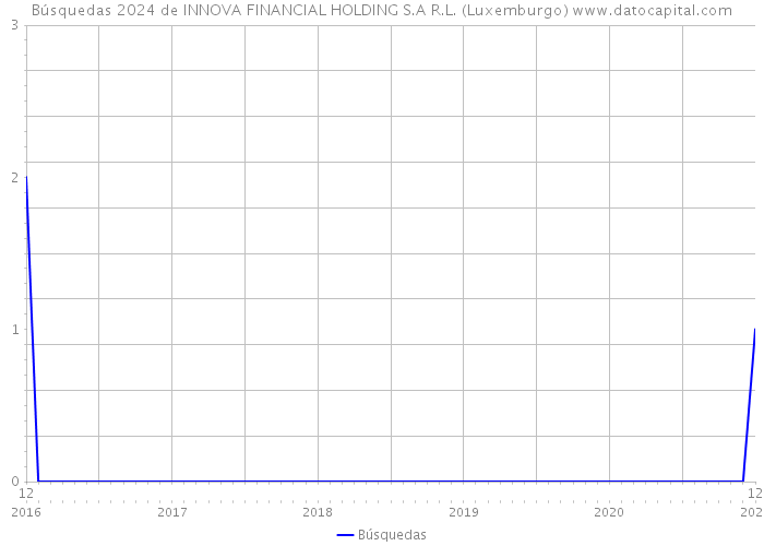Búsquedas 2024 de INNOVA FINANCIAL HOLDING S.A R.L. (Luxemburgo) 