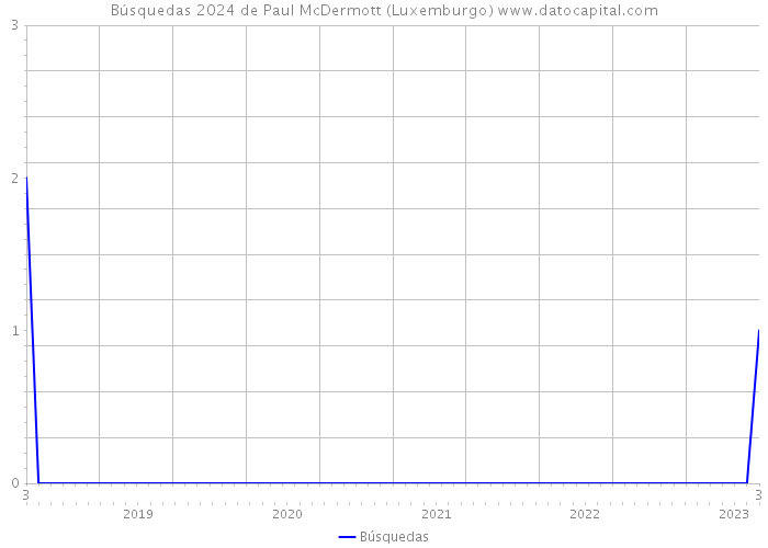 Búsquedas 2024 de Paul McDermott (Luxemburgo) 
