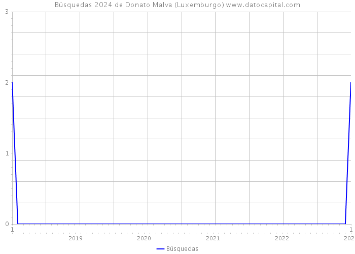 Búsquedas 2024 de Donato Malva (Luxemburgo) 