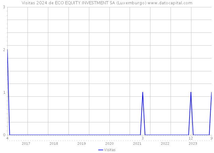 Visitas 2024 de ECO EQUITY INVESTMENT SA (Luxemburgo) 