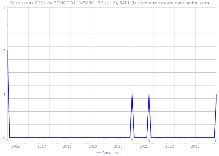 Búsquedas 2024 de SONOCO LUXEMBOURG (N° 2), SARL (Luxemburgo) 