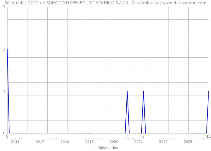 Búsquedas 2024 de SONOCO LUXEMBOURG HOLDING S.A R.L. (Luxemburgo) 