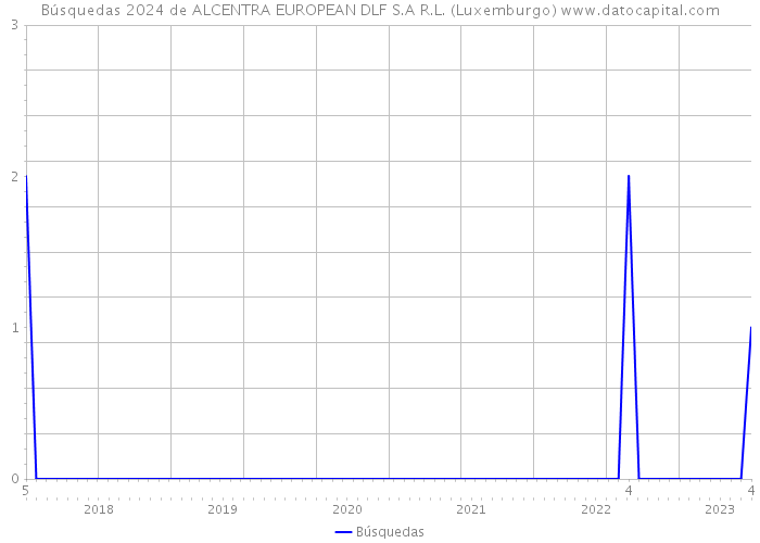Búsquedas 2024 de ALCENTRA EUROPEAN DLF S.A R.L. (Luxemburgo) 