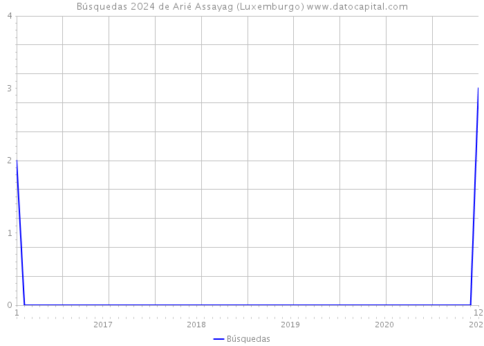 Búsquedas 2024 de Arié Assayag (Luxemburgo) 