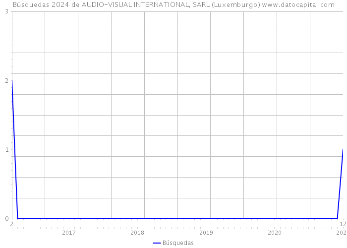 Búsquedas 2024 de AUDIO-VISUAL INTERNATIONAL, SARL (Luxemburgo) 