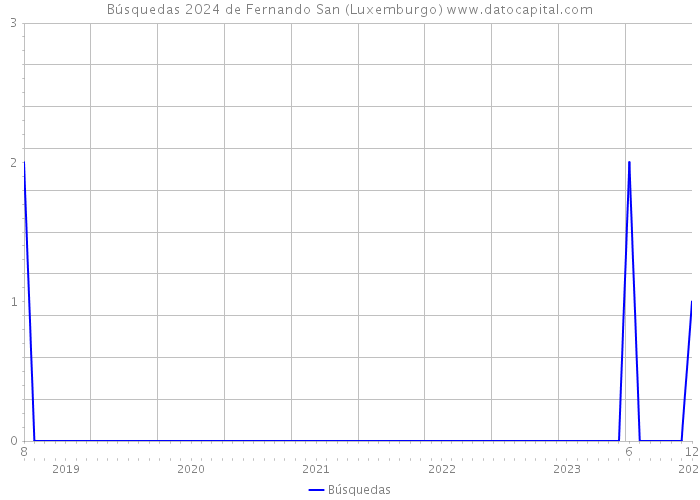 Búsquedas 2024 de Fernando San (Luxemburgo) 