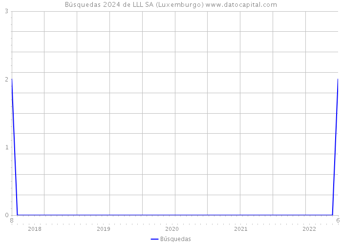 Búsquedas 2024 de LLL SA (Luxemburgo) 