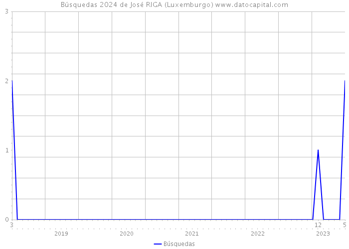 Búsquedas 2024 de José RIGA (Luxemburgo) 
