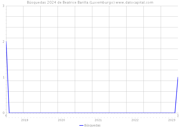 Búsquedas 2024 de Beatrice Barilla (Luxemburgo) 