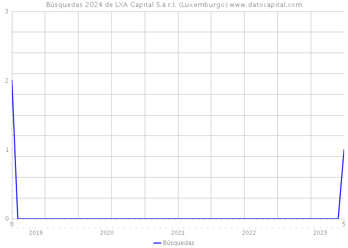 Búsquedas 2024 de LXA Capital S.à r.l. (Luxemburgo) 