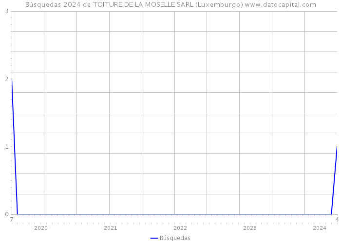 Búsquedas 2024 de TOITURE DE LA MOSELLE SARL (Luxemburgo) 