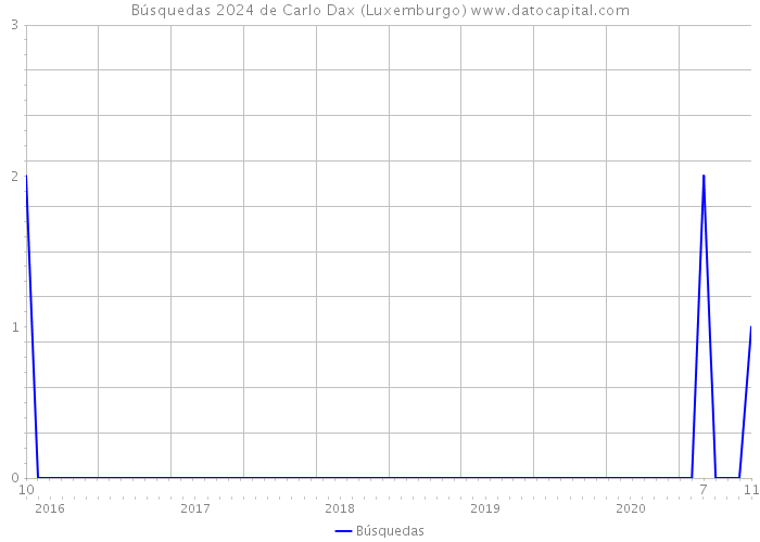 Búsquedas 2024 de Carlo Dax (Luxemburgo) 
