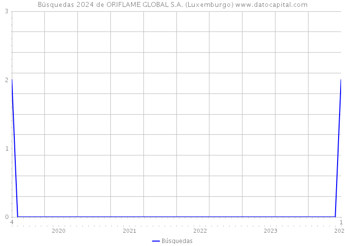 Búsquedas 2024 de ORIFLAME GLOBAL S.A. (Luxemburgo) 