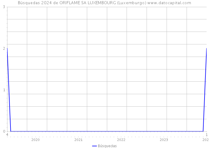 Búsquedas 2024 de ORIFLAME SA LUXEMBOURG (Luxemburgo) 