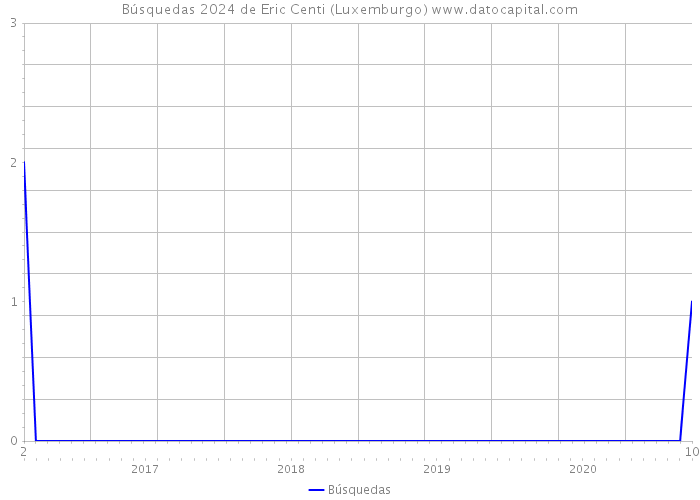 Búsquedas 2024 de Eric Centi (Luxemburgo) 