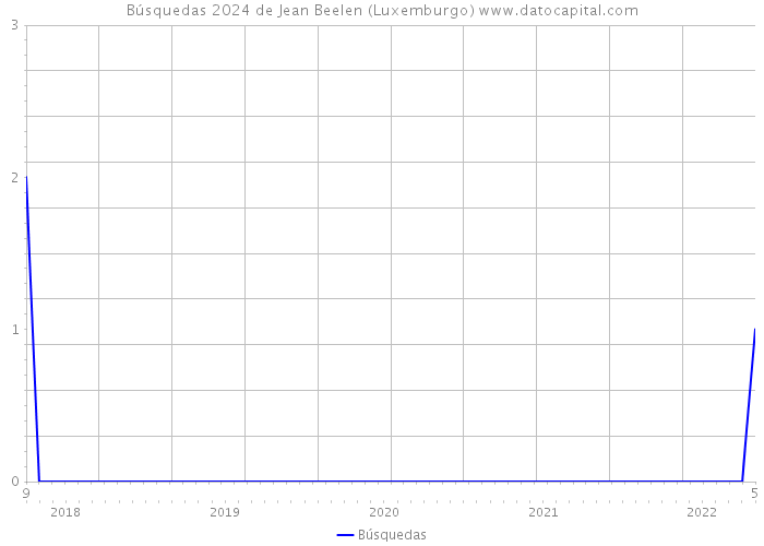 Búsquedas 2024 de Jean Beelen (Luxemburgo) 