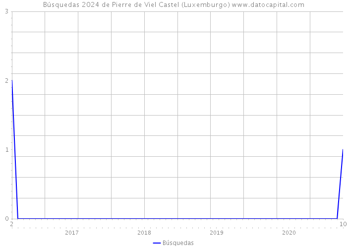 Búsquedas 2024 de Pierre de Viel Castel (Luxemburgo) 
