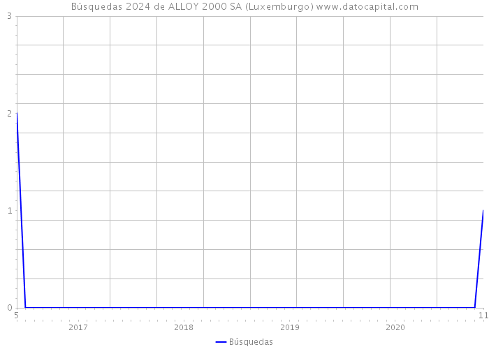 Búsquedas 2024 de ALLOY 2000 SA (Luxemburgo) 