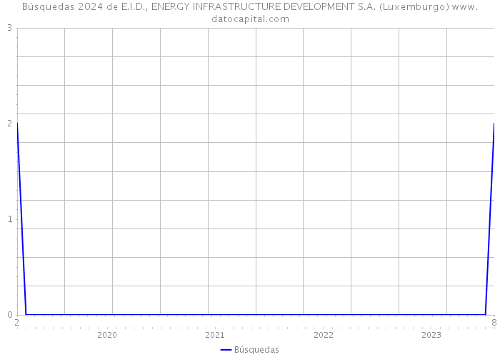 Búsquedas 2024 de E.I.D., ENERGY INFRASTRUCTURE DEVELOPMENT S.A. (Luxemburgo) 