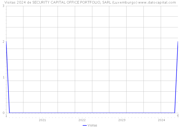 Visitas 2024 de SECURITY CAPITAL OFFICE PORTFOLIO, SARL (Luxemburgo) 