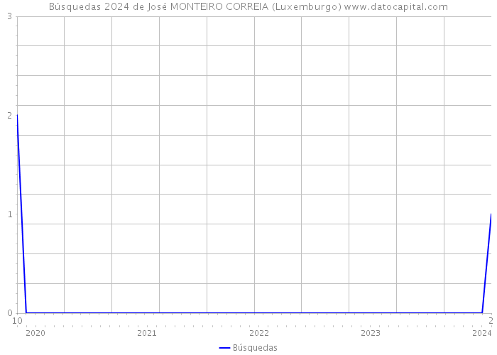 Búsquedas 2024 de José MONTEIRO CORREIA (Luxemburgo) 