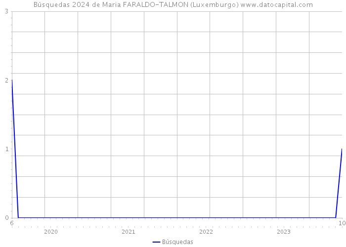 Búsquedas 2024 de Maria FARALDO-TALMON (Luxemburgo) 