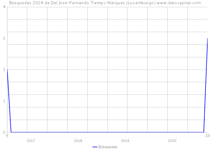 Búsquedas 2024 de Del José-Fernando Tiempo Marques (Luxemburgo) 
