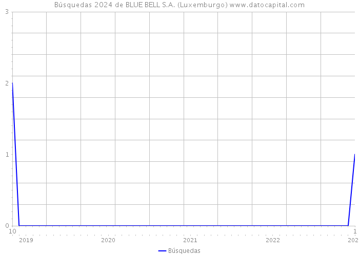 Búsquedas 2024 de BLUE BELL S.A. (Luxemburgo) 