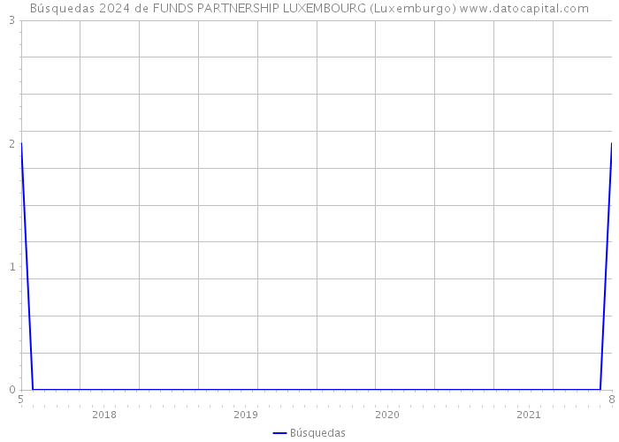 Búsquedas 2024 de FUNDS PARTNERSHIP LUXEMBOURG (Luxemburgo) 