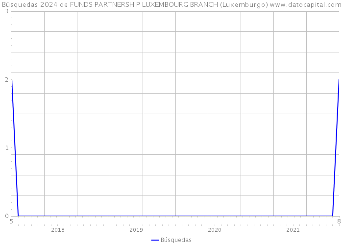 Búsquedas 2024 de FUNDS PARTNERSHIP LUXEMBOURG BRANCH (Luxemburgo) 