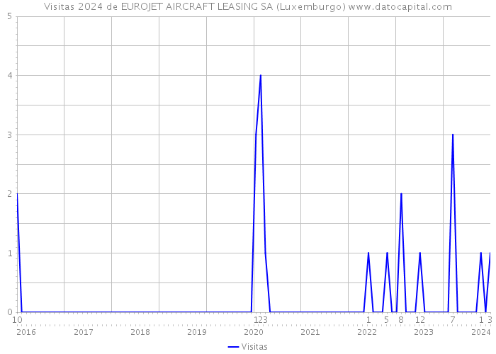 Visitas 2024 de EUROJET AIRCRAFT LEASING SA (Luxemburgo) 
