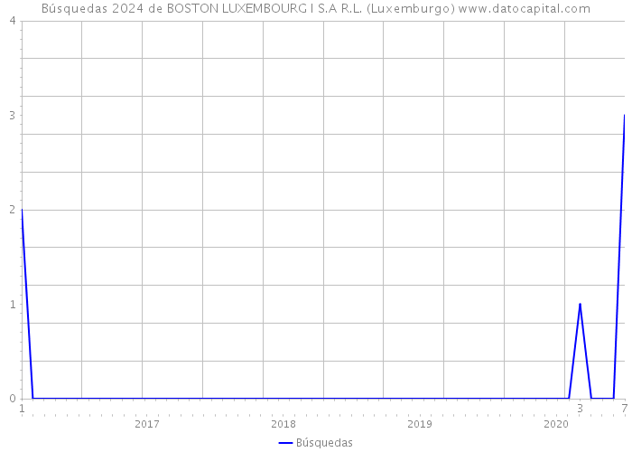 Búsquedas 2024 de BOSTON LUXEMBOURG I S.A R.L. (Luxemburgo) 