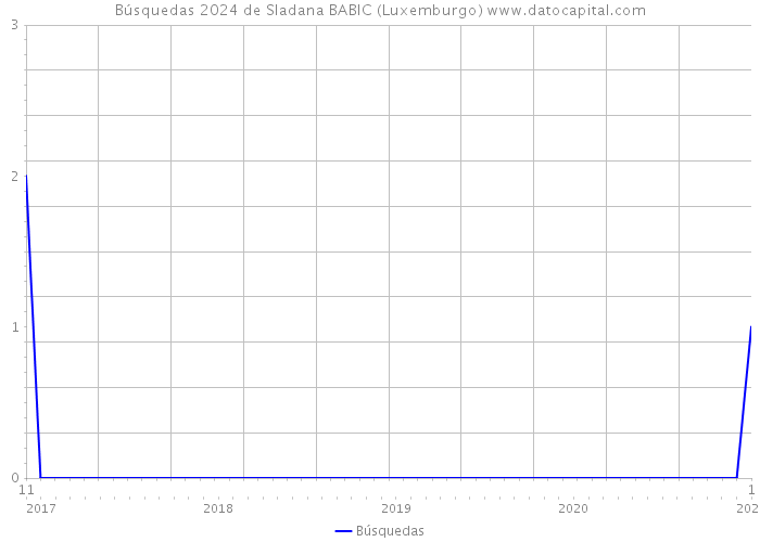 Búsquedas 2024 de Sladana BABIC (Luxemburgo) 