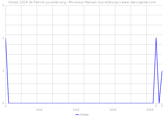 Visitas 2024 de Patrick Luxembourg- Monsieur Hansen (Luxemburgo) 