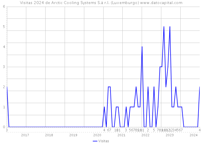 Visitas 2024 de Arctic Cooling Systems S.à r.l. (Luxemburgo) 
